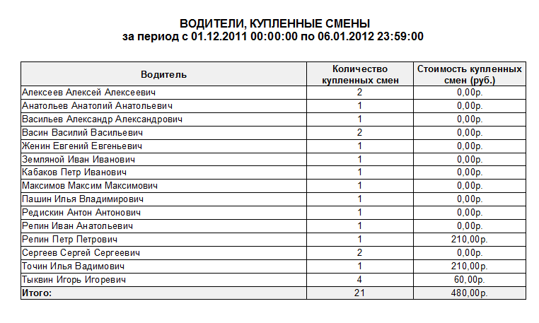 Файл:Водители, купленные смены.png