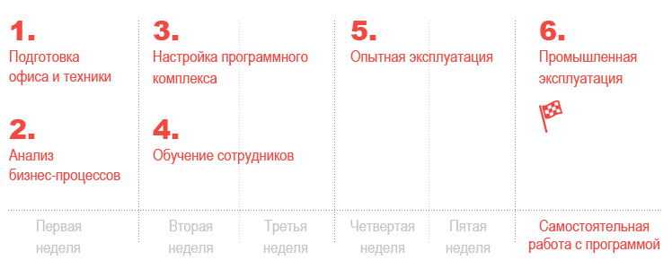 Файл:Как проходит внедрение и что важно на каждом этапе.png
