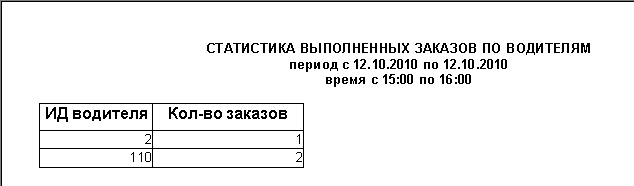 Файл:Статистика выполненных заказов по водителям.png