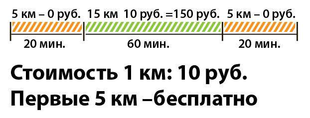 Включённый километраж в каждый час в тарифах.jpg
