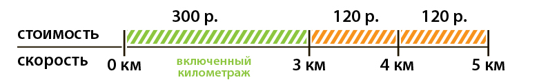 Включённый километраж в тарифах.jpg