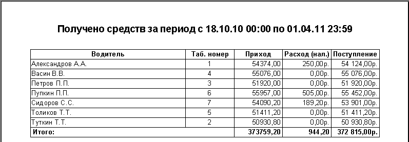 Файл:Поступления от водителей минус расход наличными.png