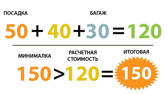 Расчетная стоимость сравнивается с минималкой.jpg