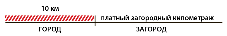 Включенный километраж закончился в городе.jpg
