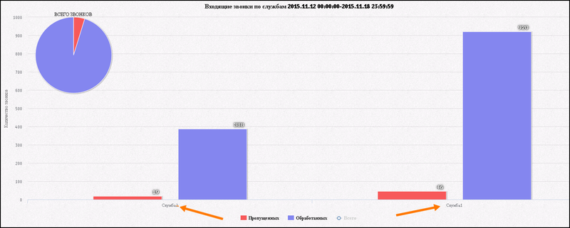Файл:CallCenter Входящие звонки по службам.png