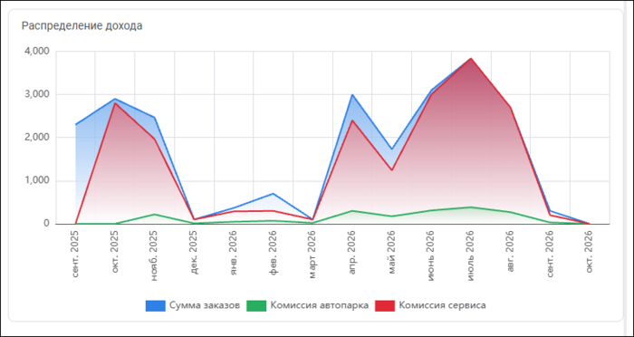 График по распределению дохода КМ.png
