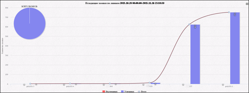 Файл:CallCenter Исходящие звонки по линиям.png